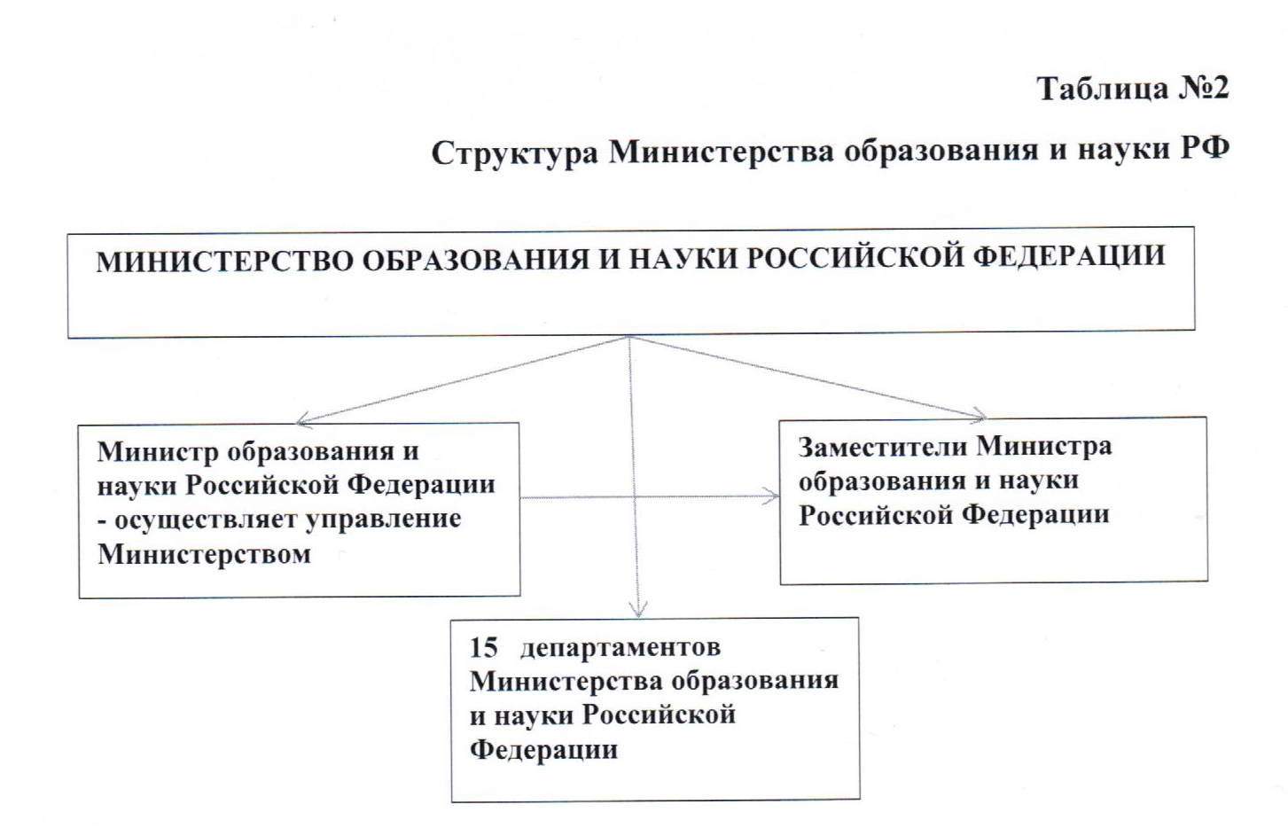 Структура и органы управления образовательной организацией